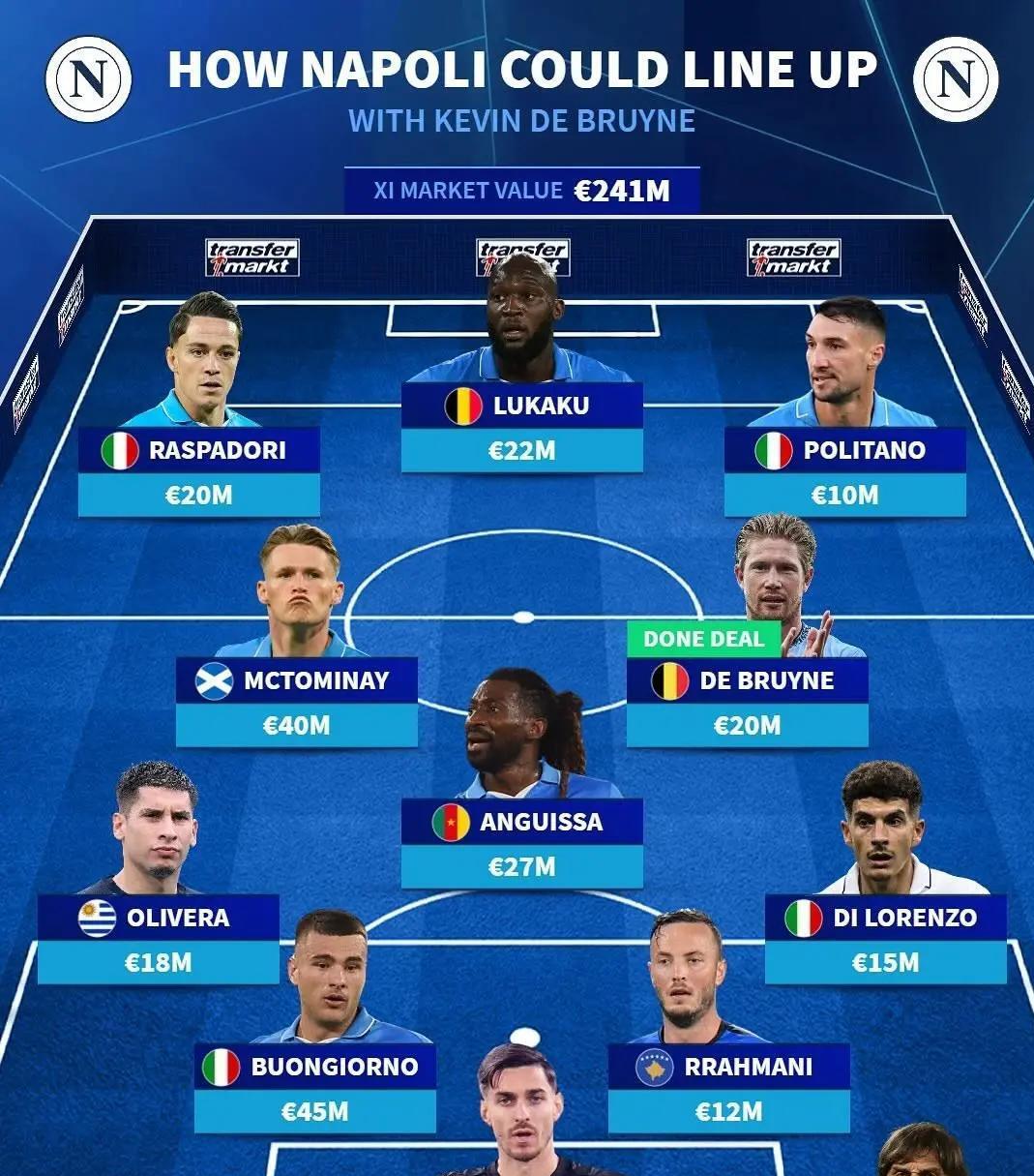 里昂横扫那不勒斯，德布劳内刷新纪录的简单介绍